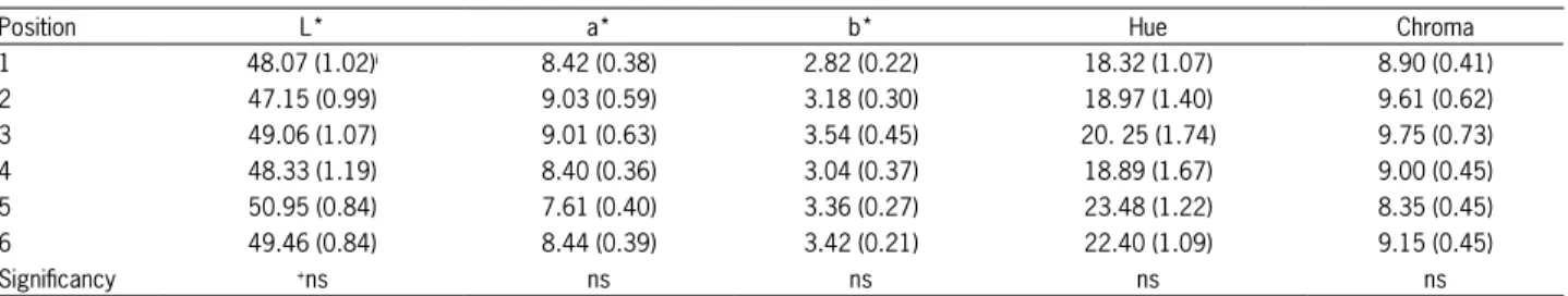 Table 3 – Lightness (L*), redness (a*), yellowness (b*), Hue angle and Chroma in anatomical position of the pork loin steaks from a retail store.