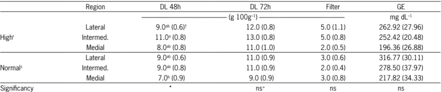 Table 5 – Drip losses (DL), exudate absorbed by filter paper (Filter) and exudate glucose concentration (GE) according to three anatomical  regions evaluated on same steak pork loin into two groups of plasma glucose at slaughter in an experimental abattoir