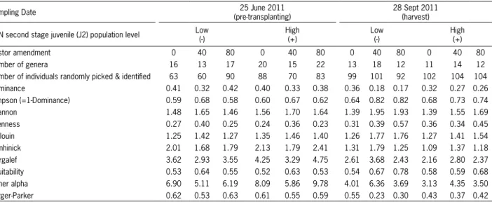Table 2 – Diversity indices for each combination of date x root knot nematode (RKN) second stage juvenile (J2) high or low level x castor amount,  averaged from five replicates each (number of genera is not average but total for that combination's set of f