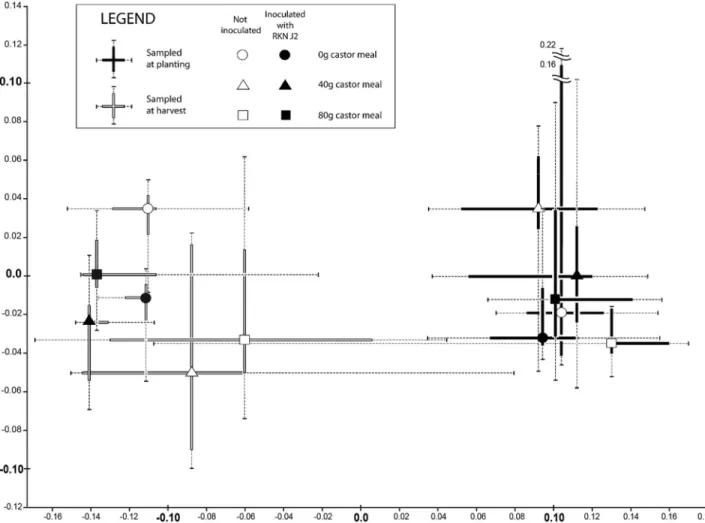 Figure 1 – Non-parametric multidimensional scaling graph representing the two axes with greatest separation between treatments and time  points, based on abundances of all nematode genera encountered