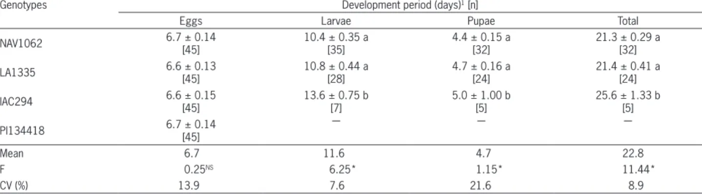 Table 2 − Duration (days) of larval and pre-pupal stages of Delphastus davidsoni (± SE) fed ad libitum with Bemisia tabaci B biotype eggs laid on  four tomato genotypes