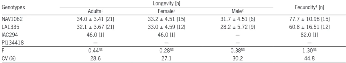 Table 3 − Longevity (days) and fecundity (egg/female) of Delphastus davidsoni (± SE) fed ad libitum with Bemisia tabaci B biotype eggs laid on  four tomato genotypes