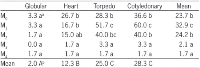 Table 2 − Culture efficiency (% germination) of immature C. annuum  embryos depending on the in vitro medium (M 0  (control): 0 mg L −1 IAA and 0 mg L −1  zeatin; M 1 : 0.01 mg L −1  IAA and 0.01 mg L −1 zeatin; M 2 : 0.2 mg L −1  IAA and 0.01 mg L −1  zea