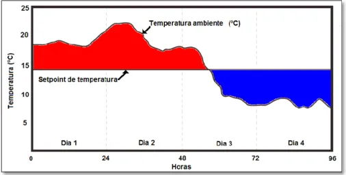 Figura 2-1 - Método de determinação dos Degree-day
