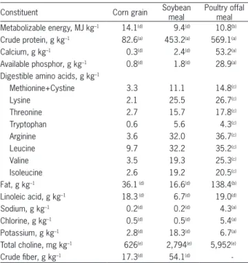 Table 3 – Ingredients and chemical composition of experimental  diets for 1 to 14 day old