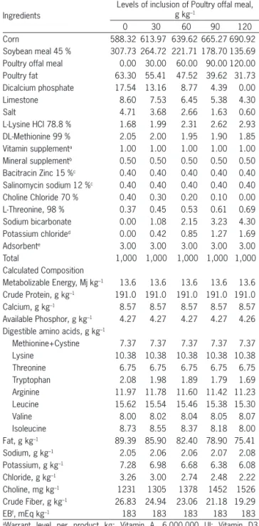 Table 4 – Ingredients and chemical composition of experimental  diets for 14 to 28 day old.