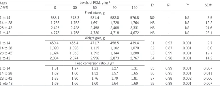 Table 6 – Means of feed intake, weight gain, and feed conversion ratio of birds fed diets with different levels of poultry offal meal (POM) during  the different ages.