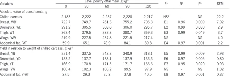 Table 7 – Absolute values, carcass and commercial parts yield of broilers fed diets with different levels of poultry offal meal (POM) at 42 days old.