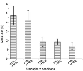 Figure 2 – Average of mass loss of Golden papaya kept under  controlled atmosphere conditions during 30 days of storage at 13 