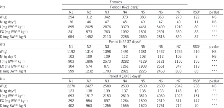 Table 4 – Mean body weight (BW), dry matter intake (DMI), daily nitrogen intake (NI), daily nitrogen excretion (NEX) and daily nitrogen deposition  (ND) obtained in nitrogen balance trials with females receiving graded levels of protein 1 .