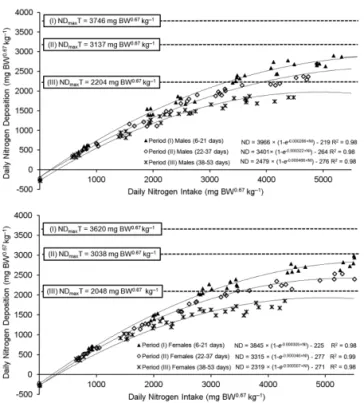 Table 5 – Comparison between the nitrogen retention (NR) estimated  in relation to the theoretical maximum nitrogen retention (NR max T) 1 using the body weights (BW), feed intake (FI) and lysine requirements  (Lys) provided by the management guide for Cob