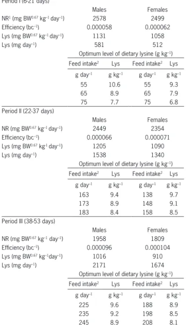 Table 6 – Calculations for the digestible lysine requirements (Lys)  using equation (7) for males and females in each period for the  targeted response estimated for the Cobb500 genotype using  data from the manual for the strain (Cobb, 2012).