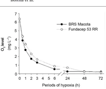 Figure 2 – Enzyme activities from roots of soybean genotypes  (Fundacep 53 RR and BRS Macota) as induced by hypoxia and  post-hypoxia conditions