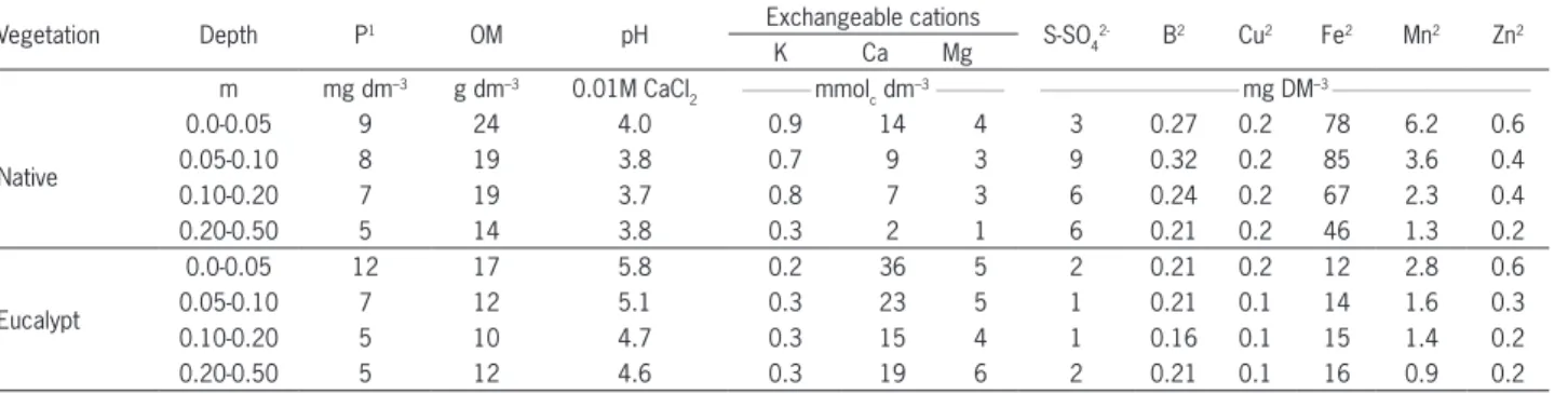 Table 2 – Soil particle size.