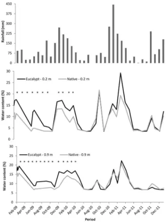 Table 4 – Rainfall and soil internal drainage at depths of 0.2 and 0.9  m during the first 3 years after eucalypt planting.
