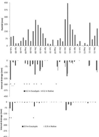 Table 5 – Average N and K concentration in the soil solution at depths of 0.2 and 0.9 m deep in the native vegetation and eucalypt stand.