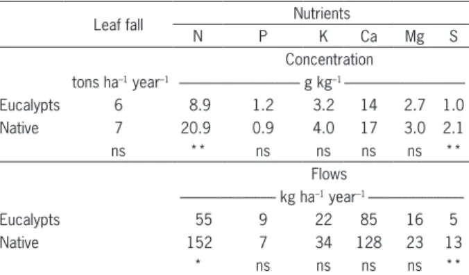 Figure 3 – Monthly leaf litterfall production in the eucalypt stand and  native vegetation Dec 2009 to Dec 2011 (*p < 0.05).