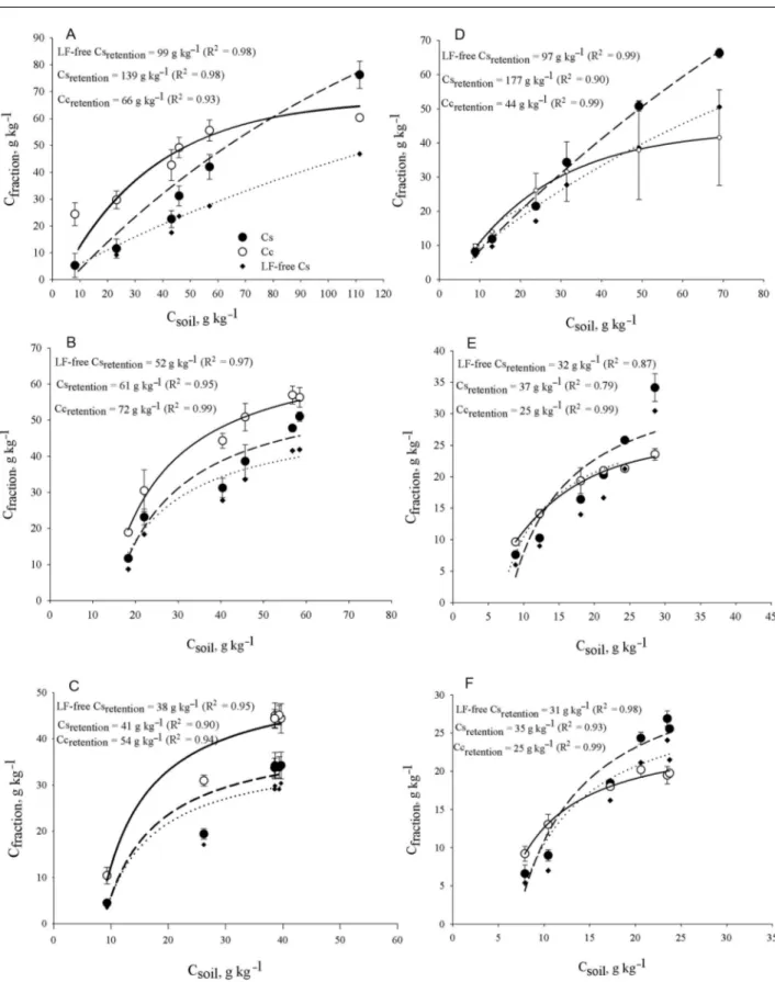 Figure 1 − Relationship between the C fraction  and C soil  for clay (Cc), silt (Cs) and silt fraction free of soil organic matter (SOM) light fraction (LF-free  Cs) in the Humic Hapludox under native forest (A), no-tillage (B) and conventional tillage (C)