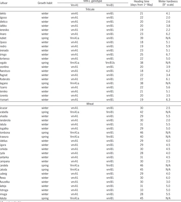 Table 2 – VRN-1 genotype, heading time and winter hardiness of analyzed triticale and common wheat cultivars.