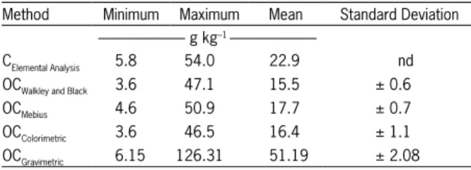 Table 1 – Carbon values obtained by the different methods of soil  organic carbon analysis.