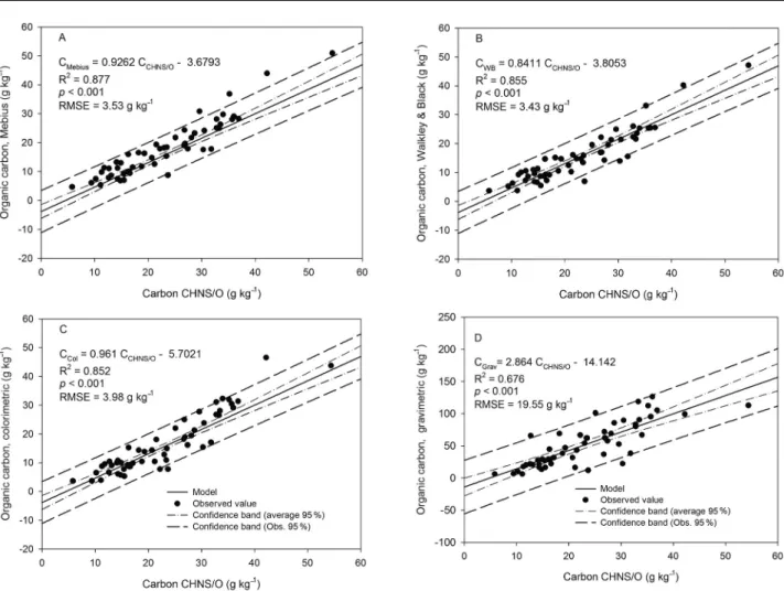 Figure 3 presents the result of the principal com- com-ponent analysis (PCA) of the SOC values obtained by the  methods classified by soil use