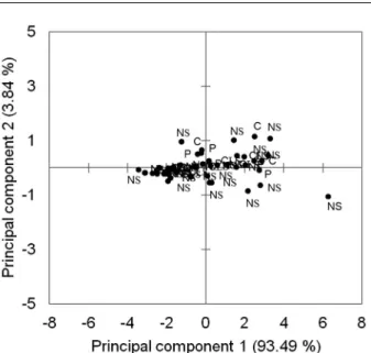Figure 3 – Principal component analysis (PCA) of the organic carbon  content obtained by different methods and classified by the type  of land use