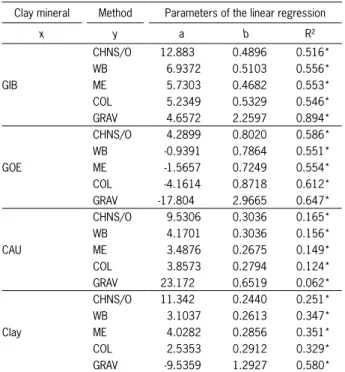 Table 3 – Relationship between clay mineral type and soil carbon  determined by different methods.