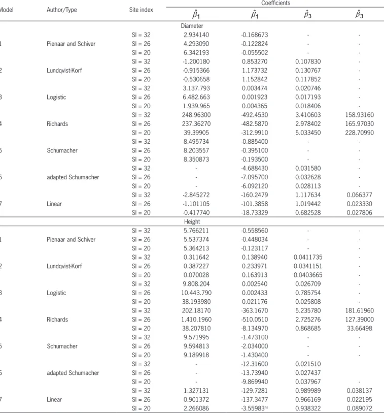 Table 4 – Estimates of coefficients of equations based on the seven models assessed for diameter and height growth in each productivity class.