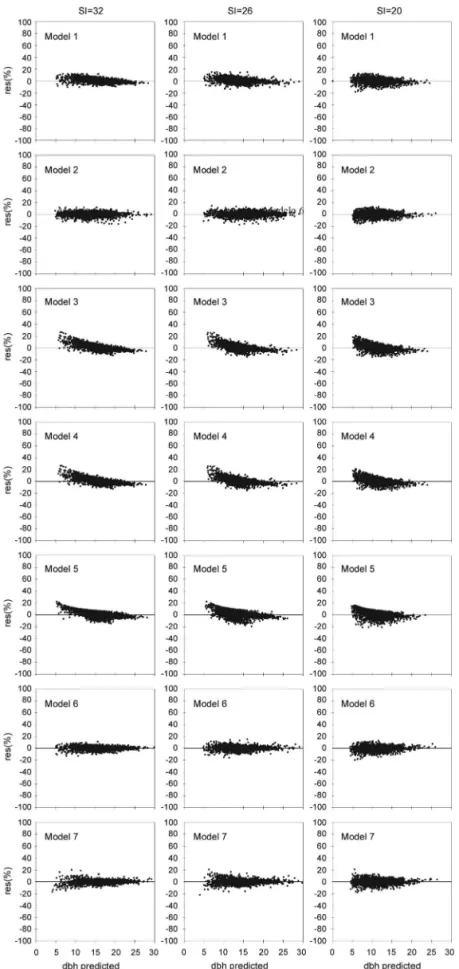 Figure 2 – Residual percentages of equations based on the seven diameter growth (dbh) models as a function of estimated diameters in each  productivity class.