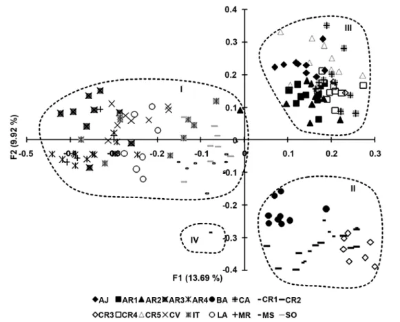 Figure 4 – Principal Coordinates Analysis (PCoA) of 160 Genipa Americana L. genotypes collected from Germplasm Bank in Brazil based on ISSR  markers data.