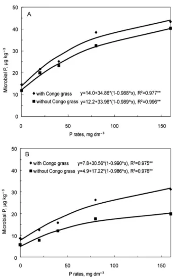 Figure 2 − Microbial P as affected by P rates (with and without  Congo grass) in two tropical soils