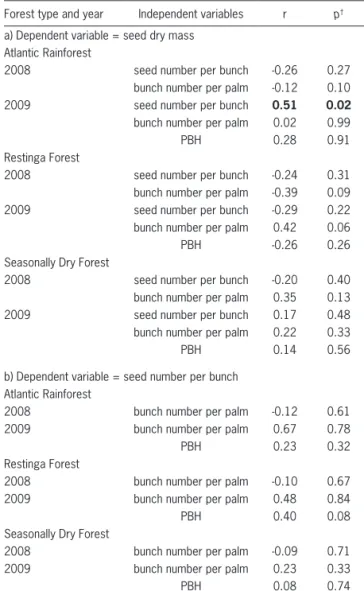 Table 4 – Effects of year in Euterpe edulis seed dry mass and seed  number per bunch within different forest types from the Atlantic  Forest biome of southeastern Brazil