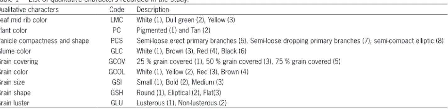 Table 1 − List of qualitative characters recorded in the study.