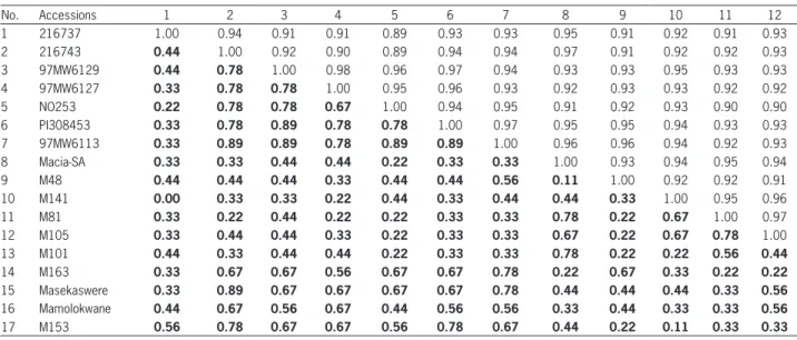 Table 3 − Genetic distances for morphological (below diagonal) and amplified fragment length polymorphism (above diagonal) data based on  Dice similarity coefficients for 17 sorghum accessions.