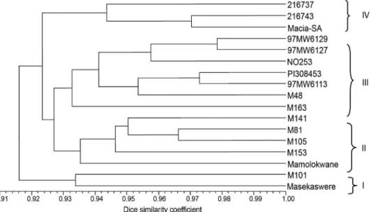 Figure 2 − Dendrogram generated based on the AFLP data using the Unweighted Pair-Group Method with Arithmetic Mean cluster analysis of  Dice genetic similarity coefficients.