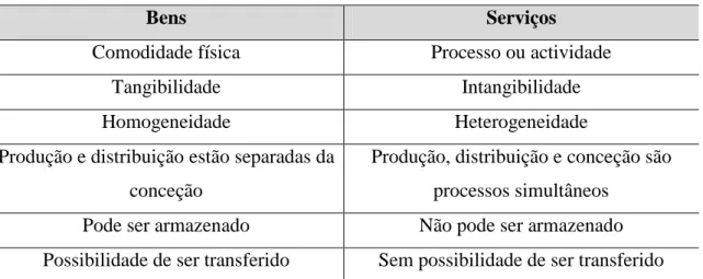 Tabela 1- Diferença entre bens e serviços/Fonte: Management Study s.d.: 1 