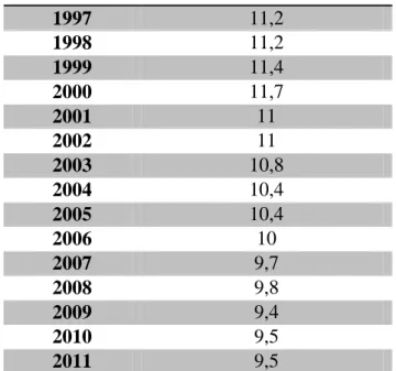 Tabela 3 - Taxa Bruta de Natalidade Nacional/Fonte: Pordata 2012 