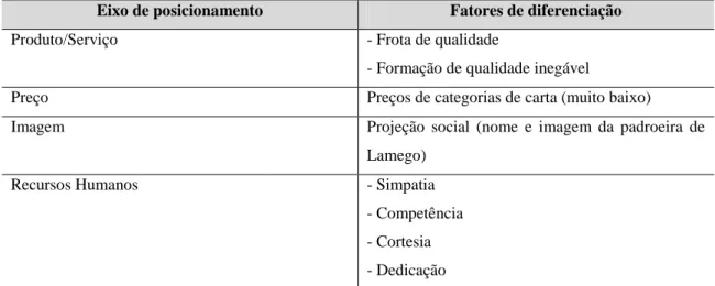 Tabela 10 - Eixos de posicionamento e fatores de diferenciação/Fonte: Elaboração Própria 