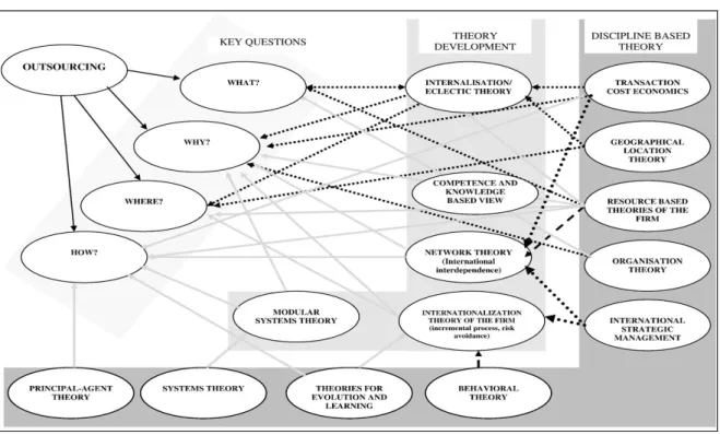 FIGURA 03 - Disciplinas baseadas em teorias e questões chaves do outsourcing (Hätönen &amp; Eriksson, 2009)