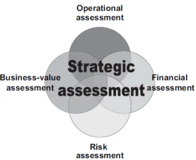 FIGURA 04 - Quatro elementos da avaliação estratégica (Power et al., 2006) 