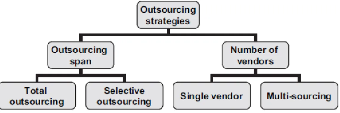 FIGURA 05 - Estratégias do outsourcing (Power et al., 2006). 