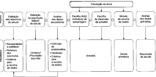 FIGURA 09 – Inquérito por amostragem segundo Barañano (2008). 