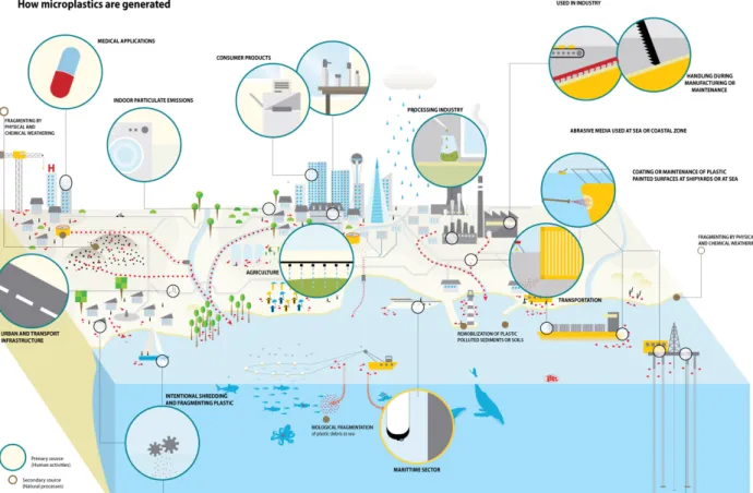 Figure 1 – Schematic presentation of the sources of microplastics 1  from Maphoto/Riccardo Pravettoni, available at  http://www.grida.no/resources/6929