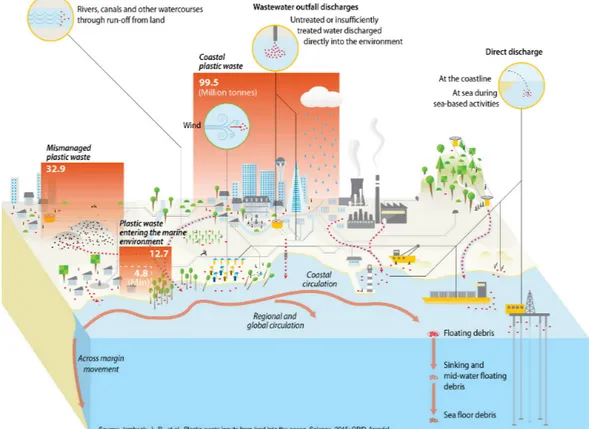 Figure  2  –  Microplastics’  pathways  into  the  ocean 1   from  Maphoto/Riccardo  Pravettoni,  available  at  http://www.grida.no/resources/6921