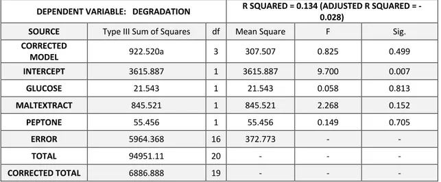 Table 17 corroborate that “malt extract” is the most significant factor as it is the factor with 