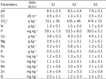Table 2 – Irrigation water characteristics: average, standard  deviation, maximum and minimum