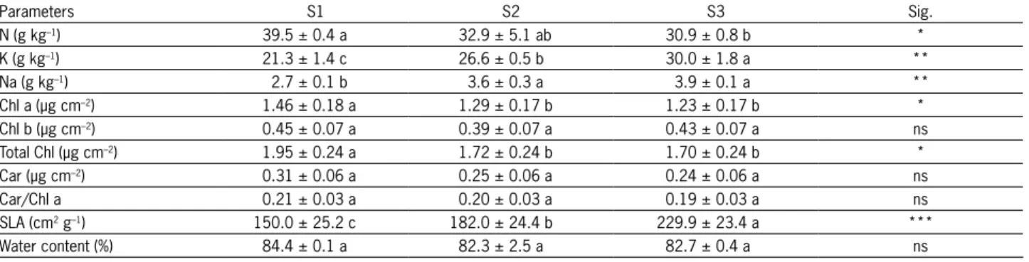 Table 5 – Descriptive statistics (mean ± s.d) and ANOVA results for nutrients and pigments in leaf blades of melon under different soil salinity  conditions (S1=0.5, S2=1.0 and S3=2.5 dS m –1 )