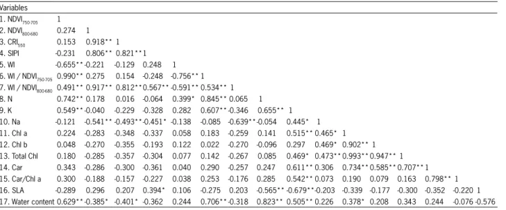 Table 6 – Pearson correlations between spectral indices and parameters measured in the leaf blades.