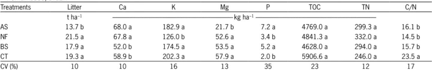 Table  1  −  Yield  and  nutrient  means  content  of  the  litter  from  high  altitude  coffee  producing  agroforestry  systems  in  the  semi-arid  region  of  Pernambuco, Brazil.