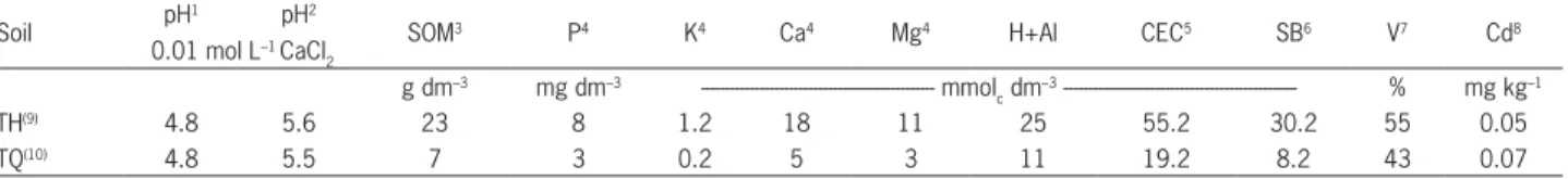 Table 1 – Chemical characteristics of the soil samples.